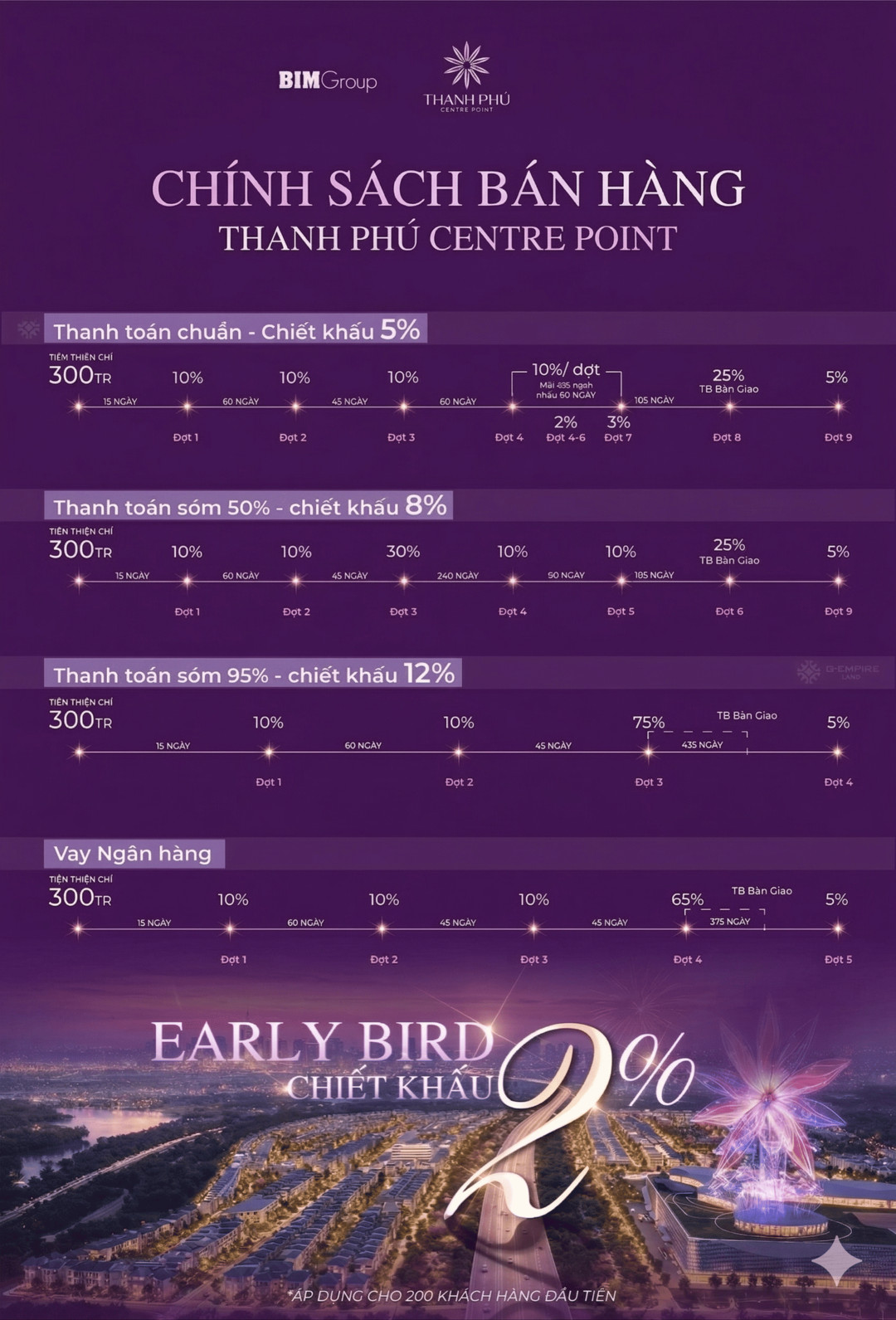 Bảng chính sách bán hàng và phương thức thanh toán chi tiết dự án Thanh Phú Centre Point