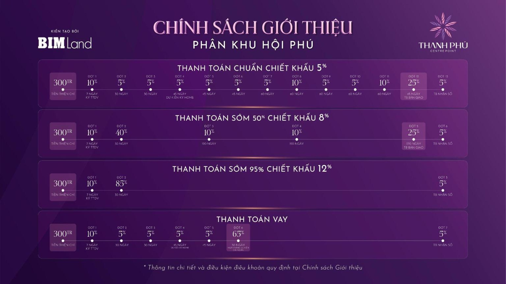 Chính sách giới thiệu phân khu Hội Phú Thanh Phú Centre Point