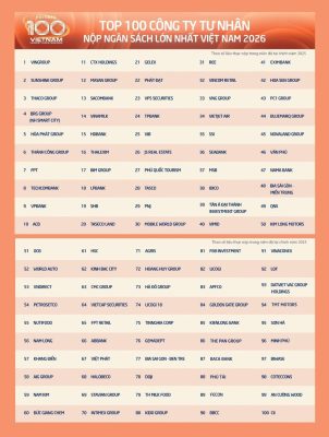 BIM Group nằm trong Top 20 của PRIVATE 100