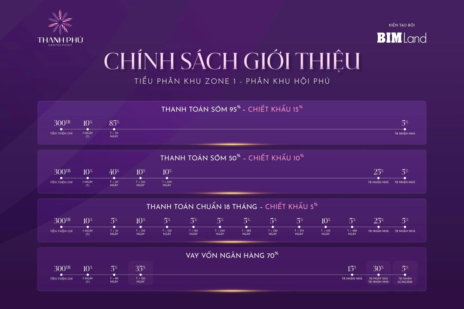 Chính sách thanh toán Thanh Phú Centre Point tháng 10/2026 phân khu Hội Phú